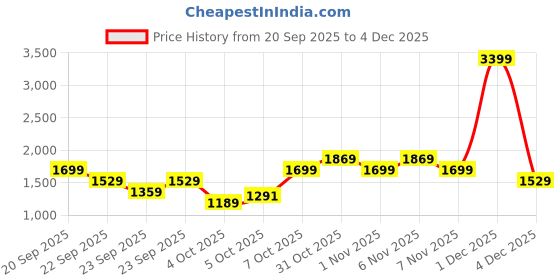 myntra.com Trendyol Round Neck Pullover Sweater trendyol Price History Graph from 20 Sep 2025 to 4 Dec 2025