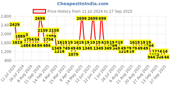 myntra.com Trendyol Round Neck Pullover Sweaters trendyol Price History Graph from 11 Jul 2024 to 27 Sep 2025