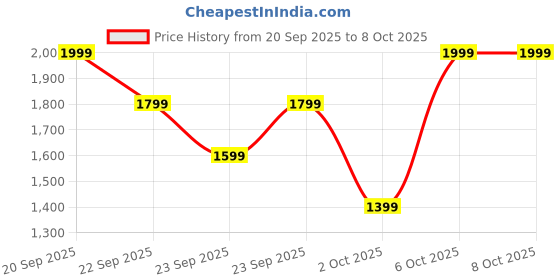myntra.com Trendyol Round Neck Pullover Sweaters trendyol Price History Graph from 20 Sep 2025 to 4 Oct 2025