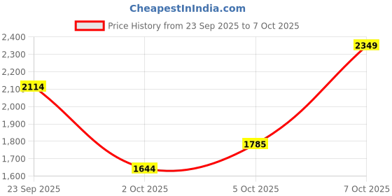 myntra.com Trendyol Round Neck Pullover Sweaters trendyol Price History Graph from 23 Sep 2025 to 4 Oct 2025