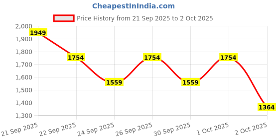 myntra.com Trendyol Round Neck Pullover Sweaters trendyol Price History Graph from 21 Sep 2025 to 2 Oct 2025