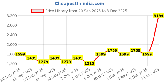 myntra.com Trendyol Round Neck Pullover Sweaters trendyol Price History Graph from 20 Sep 2025 to 3 Dec 2025