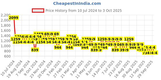 myntra.com Trendyol Round Neck Pullover Sweatshirt trendyol Price History Graph from 10 Jul 2024 to 3 Oct 2025