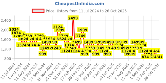 myntra.com Trendyol Round Neck Pullover Sweatshirt trendyol Price History Graph from 11 Jul 2024 to 25 Oct 2025