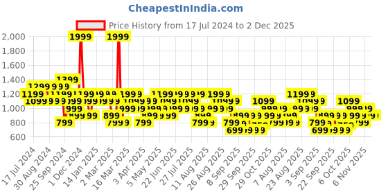myntra.com Trendyol Round Neck Pullover Sweatshirt trendyol Price History Graph from 17 Jul 2024 to 2 Dec 2025
