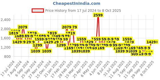 myntra.com Trendyol Round Neck Pullover Sweatshirt trendyol Price History Graph from 17 Jul 2024 to 4 Oct 2025