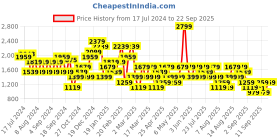 myntra.com Trendyol Round Neck Pullover Sweatshirt trendyol Price History Graph from 17 Jul 2024 to 22 Sep 2025