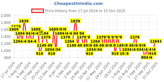 myntra.com Trendyol Round Neck Pullover Sweatshirt trendyol Price History Graph from 17 Jul 2024 to 4 Oct 2025