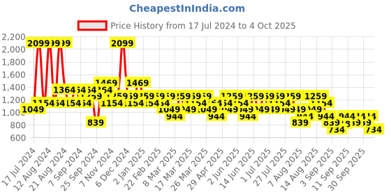 myntra.com Trendyol Round Neck Pullover Sweatshirt trendyol Price History Graph from 17 Jul 2024 to 4 Oct 2025