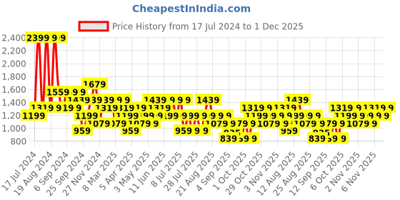 myntra.com Trendyol Round Neck Pullover Sweatshirt trendyol Price History Graph from 17 Jul 2024 to 1 Dec 2025