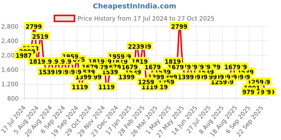 myntra.com Trendyol Round Neck Pullover Sweatshirt trendyol Price History Graph from 17 Jul 2024 to 26 Oct 2025