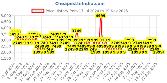 myntra.com Trendyol Round Neck Pullover Sweatshirt trendyol Price History Graph from 17 Jul 2024 to 19 Nov 2025