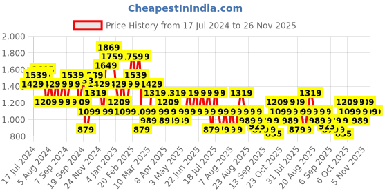myntra.com Trendyol Round Neck Pullover Sweatshirt trendyol Price History Graph from 17 Jul 2024 to 25 Nov 2025