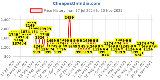 myntra.com Trendyol Round Neck Pullover Sweatshirt trendyol Price History Graph from 17 Jul 2024 to 30 Nov 2025
