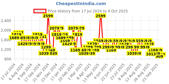 myntra.com Trendyol Round Neck Pullover Sweatshirt trendyol Price History Graph from 17 Jul 2024 to 3 Oct 2025