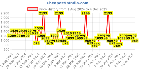 myntra.com Trendyol Round Neck Pullover Sweatshirt trendyol Price History Graph from 1 Aug 2024 to 3 Dec 2025