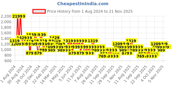 myntra.com Trendyol Round Neck Pullover Sweatshirt trendyol Price History Graph from 1 Aug 2024 to 21 Nov 2025