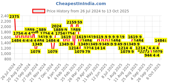 myntra.com Trendyol Round Neck Pullover Sweatshirt trendyol Price History Graph from 26 Jul 2024 to 12 Oct 2025