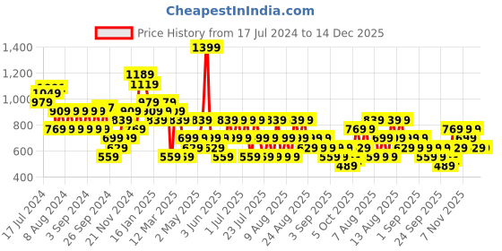 myntra.com Trendyol Round Neck Pure Cotton Casual T-Shirt trendyol Price History Graph from 17 Jul 2024 to 14 Dec 2025