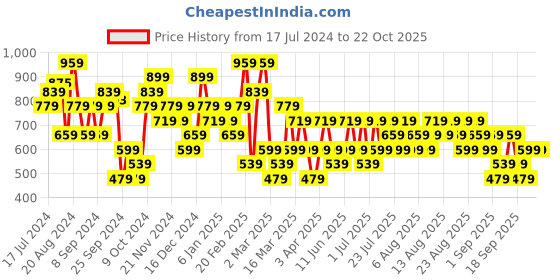 myntra.com Trendyol Round Neck Pure Cotton T-shirt trendyol Price History Graph from 17 Jul 2024 to 21 Oct 2025