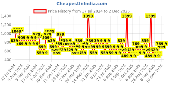 myntra.com Trendyol Round Neck Pure Cotton T-shirt trendyol Price History Graph from 17 Jul 2024 to 2 Dec 2025
