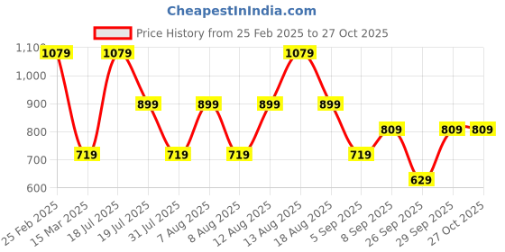myntra.com Trendyol Round Neck Pure Cotton Top trendyol Price History Graph from 25 Feb 2025 to 26 Oct 2025