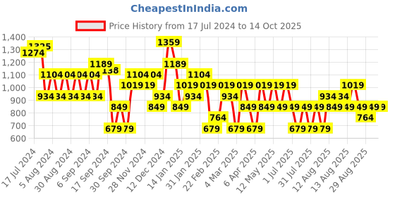 myntra.com Trendyol Round Neck Regular Fit T-shirt trendyol Price History Graph from 17 Jul 2024 to 14 Oct 2025