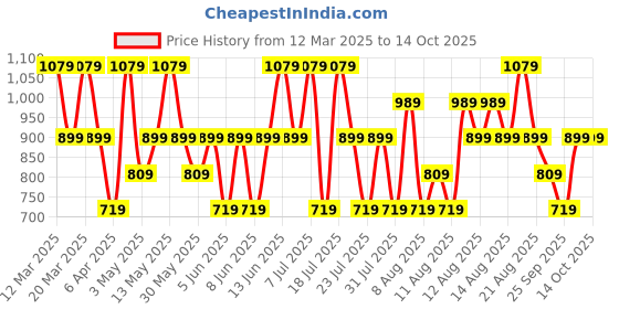 myntra.com Trendyol Round Neck Regular Top trendyol Price History Graph from 12 Mar 2025 to 14 Oct 2025