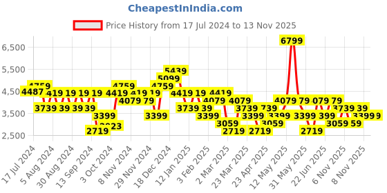 myntra.com Trendyol Round Neck Ribbed Acrylic Sweater With Trousers trendyol Price History Graph from 17 Jul 2024 to 12 Nov 2025