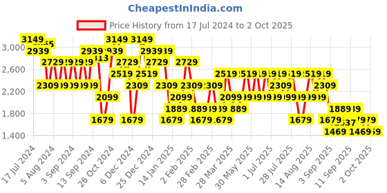 myntra.com Trendyol Round Neck Ribbed Crop Cardigan trendyol Price History Graph from 17 Jul 2024 to 2 Oct 2025