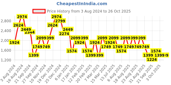 myntra.com Trendyol Round Neck Ruched Sheath Dress trendyol Price History Graph from 3 Aug 2024 to 26 Oct 2025