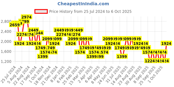 myntra.com Trendyol Round Neck Self Design Bell Sleeves Sheath Midi Dress trendyol Price History Graph from 25 Jul 2024 to 4 Oct 2025