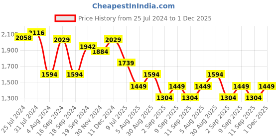 myntra.com Trendyol Round Neck Sheath Dress trendyol Price History Graph from 25 Jul 2024 to 1 Dec 2025
