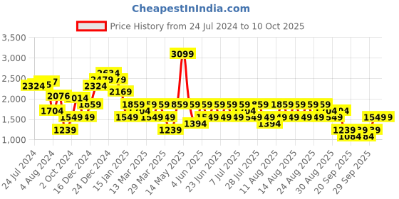 myntra.com Trendyol Round Neck Sheath Midi Dress trendyol Price History Graph from 24 Jul 2024 to 10 Oct 2025