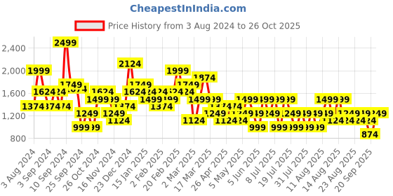 myntra.com Trendyol Round Neck Sheath Mini Dress trendyol Price History Graph from 3 Aug 2024 to 26 Oct 2025