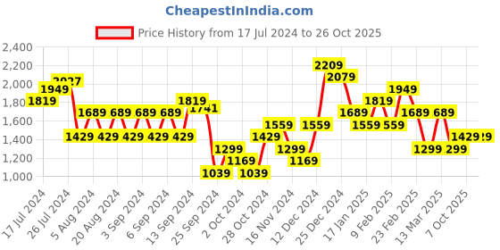 myntra.com Trendyol Round Neck Short Sleeves Casual T-shirt trendyol Price History Graph from 17 Jul 2024 to 26 Oct 2025