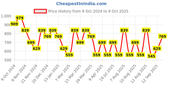 myntra.com Trendyol Round Neck Short Sleeves Casual T-shirt trendyol Price History Graph from 9 Oct 2024 to 9 Oct 2025