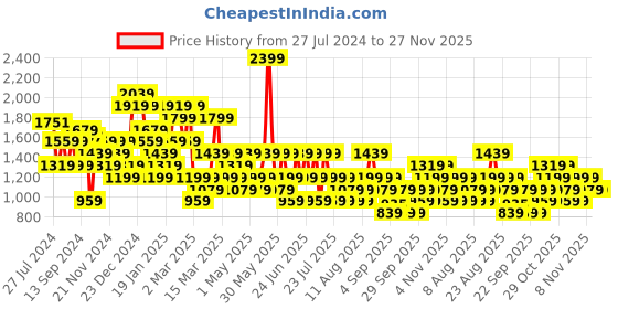 myntra.com Trendyol Round Neck Short Sleeves Cotton A-Line Dress trendyol Price History Graph from 27 Jul 2024 to 26 Nov 2025