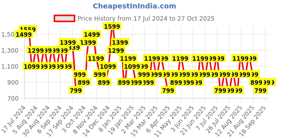 myntra.com Trendyol Round Neck Short Sleeves Cotton Crop T-shirt trendyol Price History Graph from 17 Jul 2024 to 27 Oct 2025