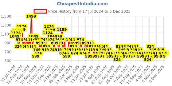 myntra.com Trendyol Round Neck Short Sleeves Cotton T-shirt trendyol Price History Graph from 17 Jul 2024 to 5 Dec 2025