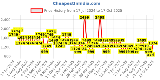 myntra.com Trendyol Round Neck Short Sleeves Cotton T-shirt trendyol Price History Graph from 17 Jul 2024 to 17 Oct 2025