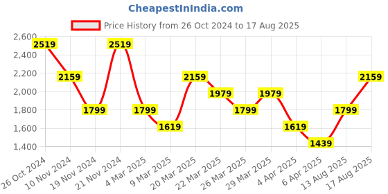 myntra.com Trendyol Round Neck Short Sleeves Cotton T-shirt trendyol Price History Graph from 26 Oct 2024 to 17 Aug 2025