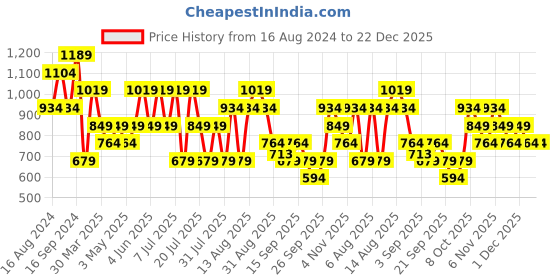 myntra.com Trendyol Round Neck Short Sleeves Fitted Casual Top trendyol Price History Graph from 16 Aug 2024 to 22 Dec 2025