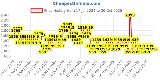 myntra.com Trendyol Round Neck Short Sleeves Graphic Printed Regular Fit Cotton T-shirt trendyol Price History Graph from 17 Jul 2024 to 29 Oct 2025