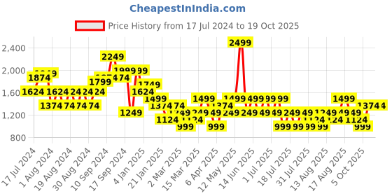 myntra.com Trendyol Round Neck Short Sleeves Graphic Printed Regular Fit Cotton T-shirt trendyol Price History Graph from 17 Jul 2024 to 19 Oct 2025