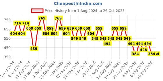 myntra.com Trendyol Round Neck Short Sleeves Printed Regular Fit Cotton T-shirt trendyol Price History Graph from 1 Aug 2024 to 26 Oct 2025