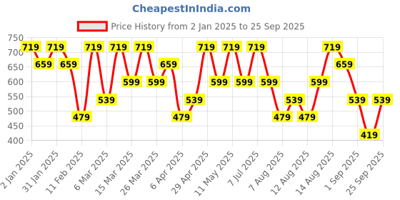 myntra.com Trendyol Round Neck Short Sleeves Regular Fit T-shirt trendyol Price History Graph from 2 Jan 2025 to 25 Sep 2025