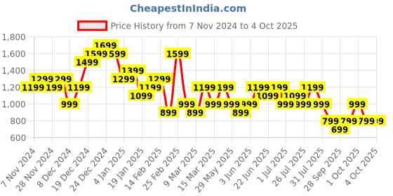 myntra.com Trendyol Round Neck Short Sleeves Regular Top trendyol Price History Graph from 7 Nov 2024 to 4 Oct 2025