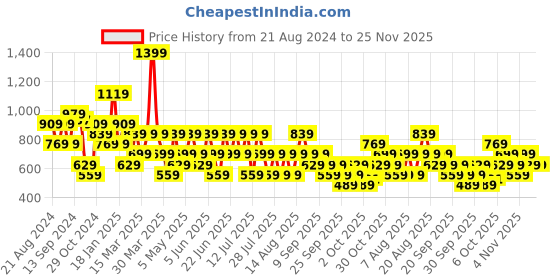myntra.com Trendyol Round Neck Short Sleeves Styled Back Crop Top trendyol Price History Graph from 21 Aug 2024 to 25 Nov 2025
