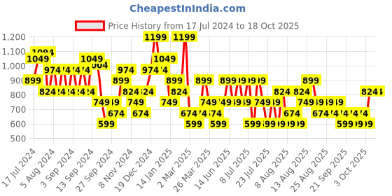 myntra.com Trendyol Round Neck Short Sleeves T-shirt trendyol Price History Graph from 17 Jul 2024 to 17 Oct 2025